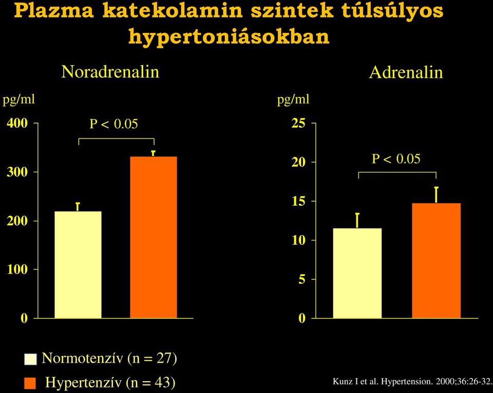 05 pg/ml 25 20 15 10 5 Adrenalin P < 0.