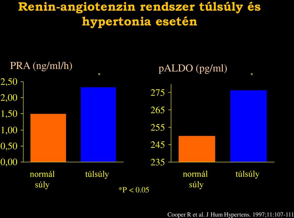 túlsúly paldo (pg/ml) * * *P < 0.