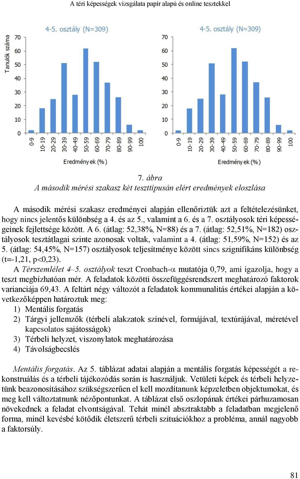 , valamint a 6. és a 7. osztályosok téri képességeinek fejlettsége között. A 6. (átlag: 52,38%, N=88) és a 7. (átlag: 52,51%, N=182) osztályosok tesztátlagai szinte azonosak voltak, valamint a 4.