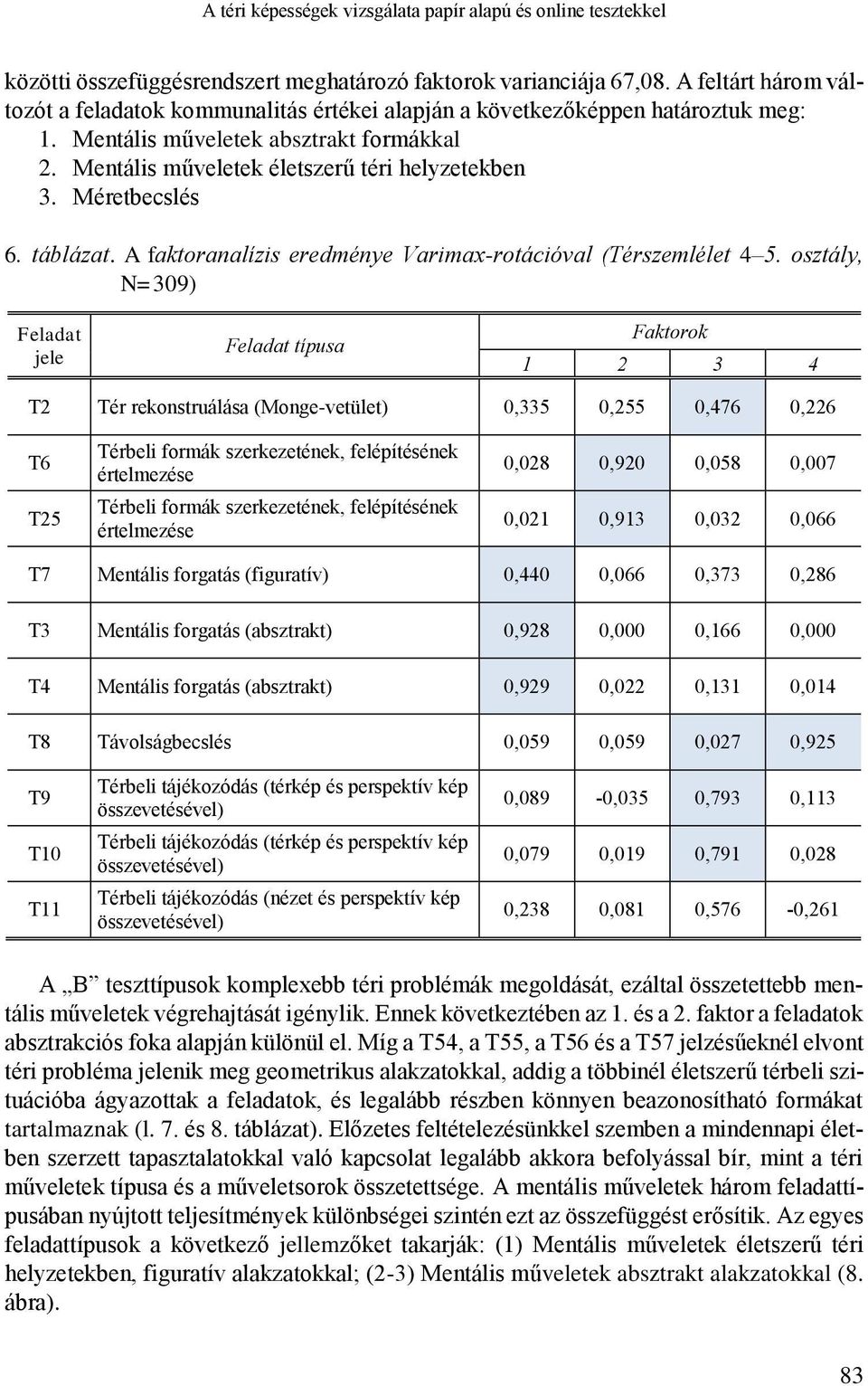 Méretbecslés 6. táblázat. A faktoranalízis eredménye Varimax-rotációval (Térszemlélet 4 5.