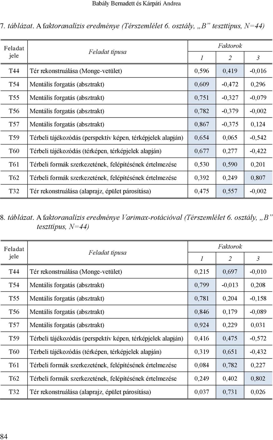 forgatás (absztrakt) 0,751-0,327-0,079 T56 Mentális forgatás (absztrakt) 0,782-0,379-0,002 T57 Mentális forgatás (absztrakt) 0,867-0,375 0,124 T59 Térbeli tájékozódás (perspektív képen, térképjelek