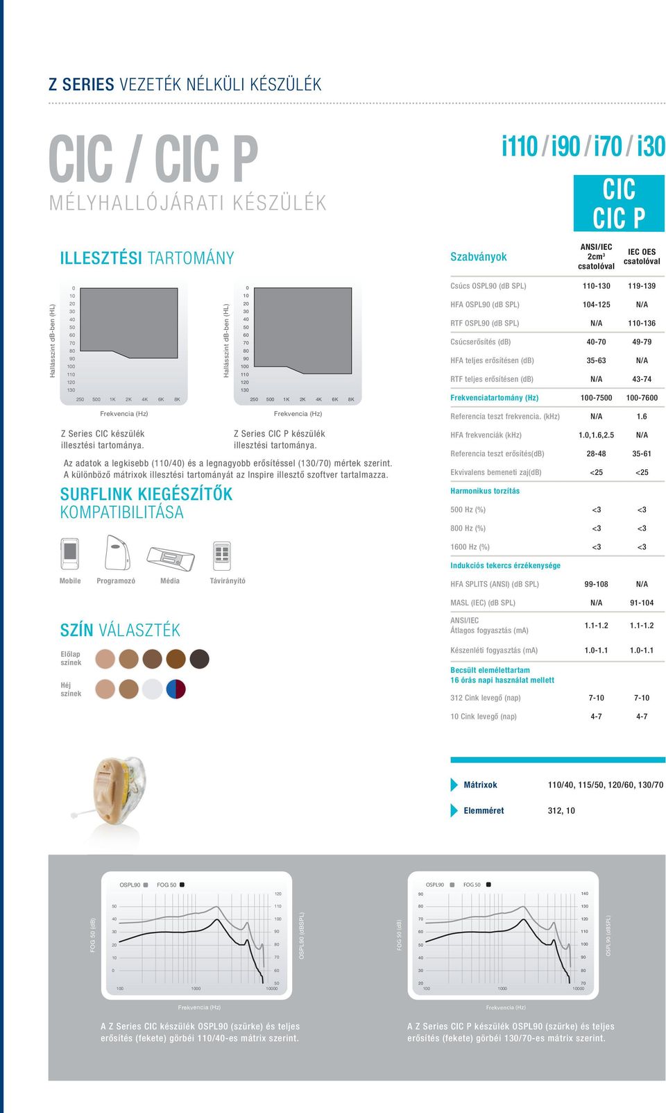 teljes erősítésen (db) N/A 43-74 1 2 0 1K 2K 4K 6K 8K 1 2 0 1K 2K 4K 6K 8K Frekvenciatartomány (Hz) -70-70 Z Series CIC készülék illesztési tartománya. Z Series CIC P készülék illesztési tartománya.