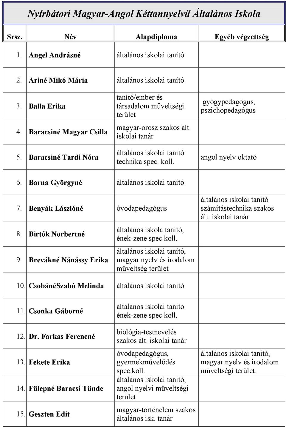 Benyák Lászlóné óvodapedagógus 8. Birtók Norbertné 9. Brevákné Nánássy Erika általános iskola tanító, műveltség ált. iskolai 10. CsobánéSzabó Melinda 11. Csonka Gáborné 12. Dr.