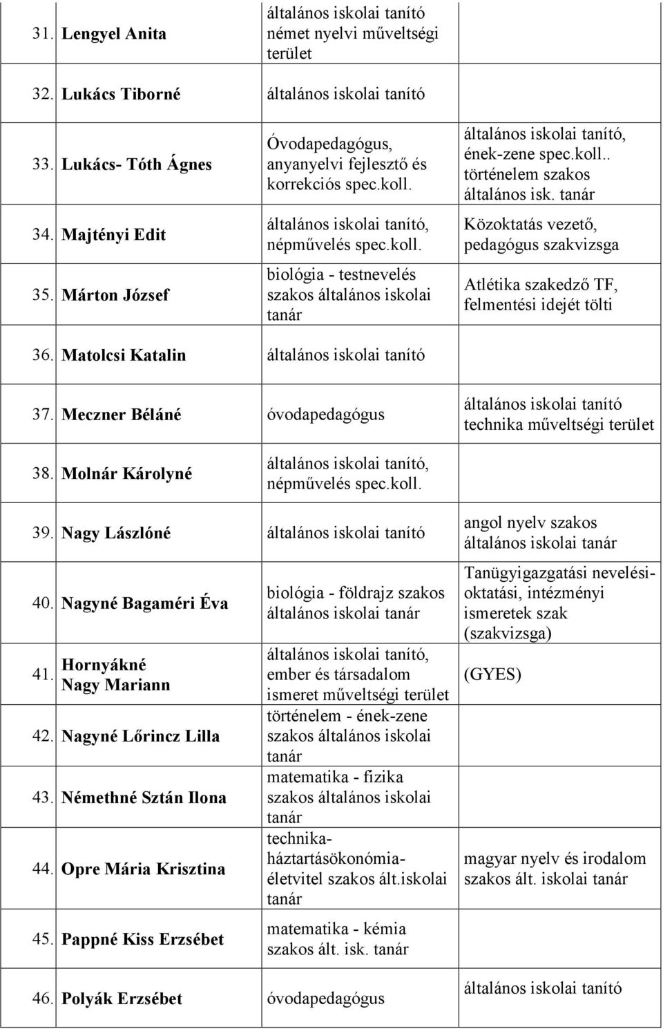 Nagy Lászlóné 40. Nagyné Bagaméri Éva 41. Hornyákné Nagy Mariann 42. Nagyné Lőrincz Lilla 43. Némethné Sztán Ilona 44. Opre Mária Krisztina 45.