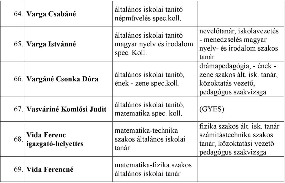 matematika-technika matematika-fizika szakos általános iskolai nevelő, iskolavezetés - menedzselés magyar