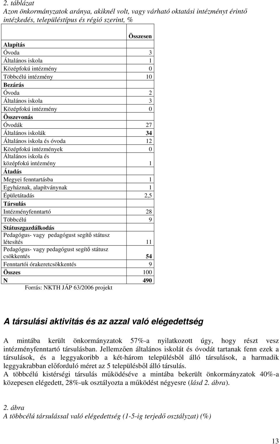 iskola és középfokú intézmény 1 Átadás Megyei fenntartásba 1 Egyháznak, alapítványnak 1 Épületátadás 2,5 Társulás Intézményfenntartó 28 Többcélú 9 Státuszgazdálkodás Pedagógus- vagy pedagógust segítı