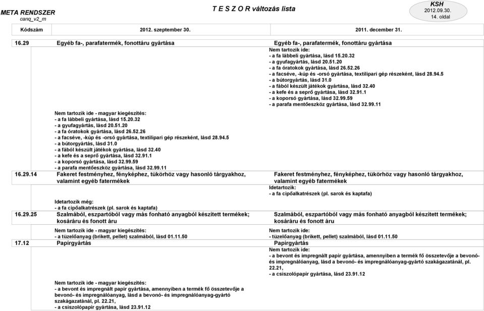 1 - a koporsó gyártása, lásd 32.99.59 - a parafa mentőeszköz gyártása, lásd 32.99.11 Fakeret festményhez, fényképhez, tükörhöz vagy hasonló tárgyakhoz, valamint egyéb fatermékek - a fa cipőalkatrészek (pl.