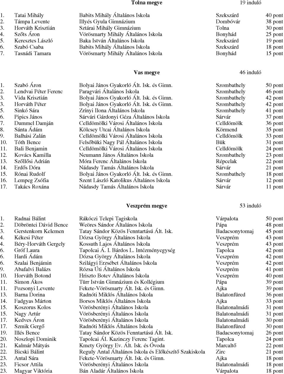 Szabó Csaba Babits Mihály Általános Iskola Szekszárd 18 pont 7. Tasnádi Tamara Vörösmarty Mihály Általános Iskola Bonyhád 15 pont Vas megye 46 induló 1. Szabó Áron Bolyai János Gyakorló Ált. Isk. és Gimn.