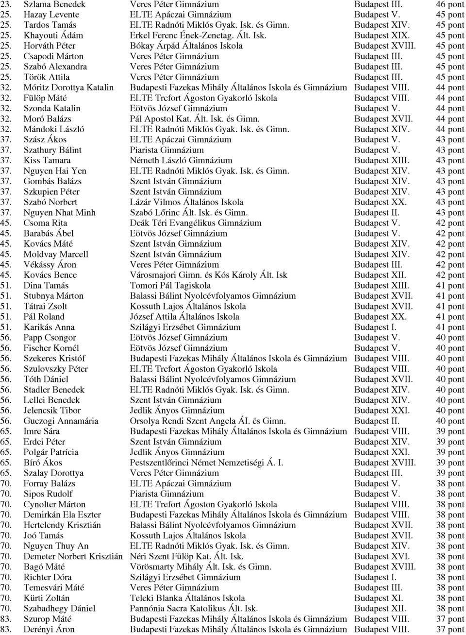 45 pont 25. Szabó Alexandra Veres Péter Gimnázium Budapest III. 45 pont 25. Török Attila Veres Péter Gimnázium Budapest III. 45 pont 32.