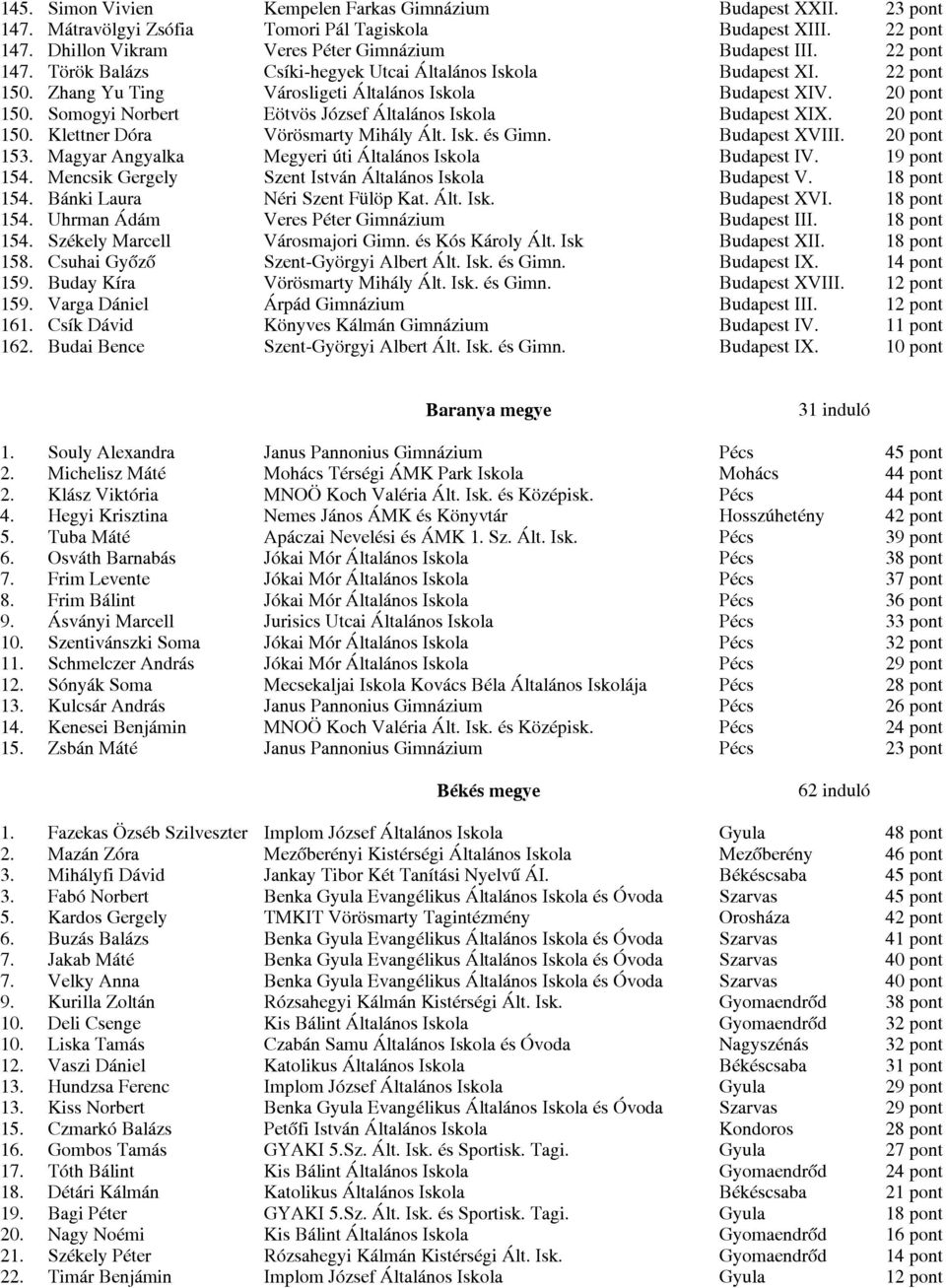 Somogyi Norbert Eötvös József Általános Iskola Budapest XIX. 20 pont 150. Klettner Dóra Vörösmarty Mihály Ált. Isk. és Gimn. Budapest XVIII. 20 pont 153.