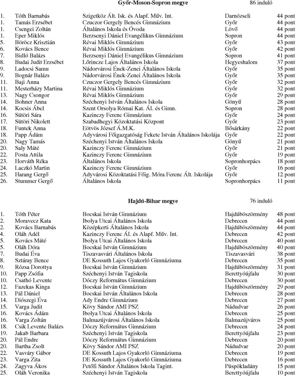 Kovács Bence Révai Miklós Gimnázium Győr 42 pont 7. Bidló Balázs Berzsenyi Dániel Evangélikus Gimnázium Sopron 41 pont 8. Budai Judit Erzsébet Lőrincze Lajos Általános Iskola Hegyeshalom 37 pont 9.