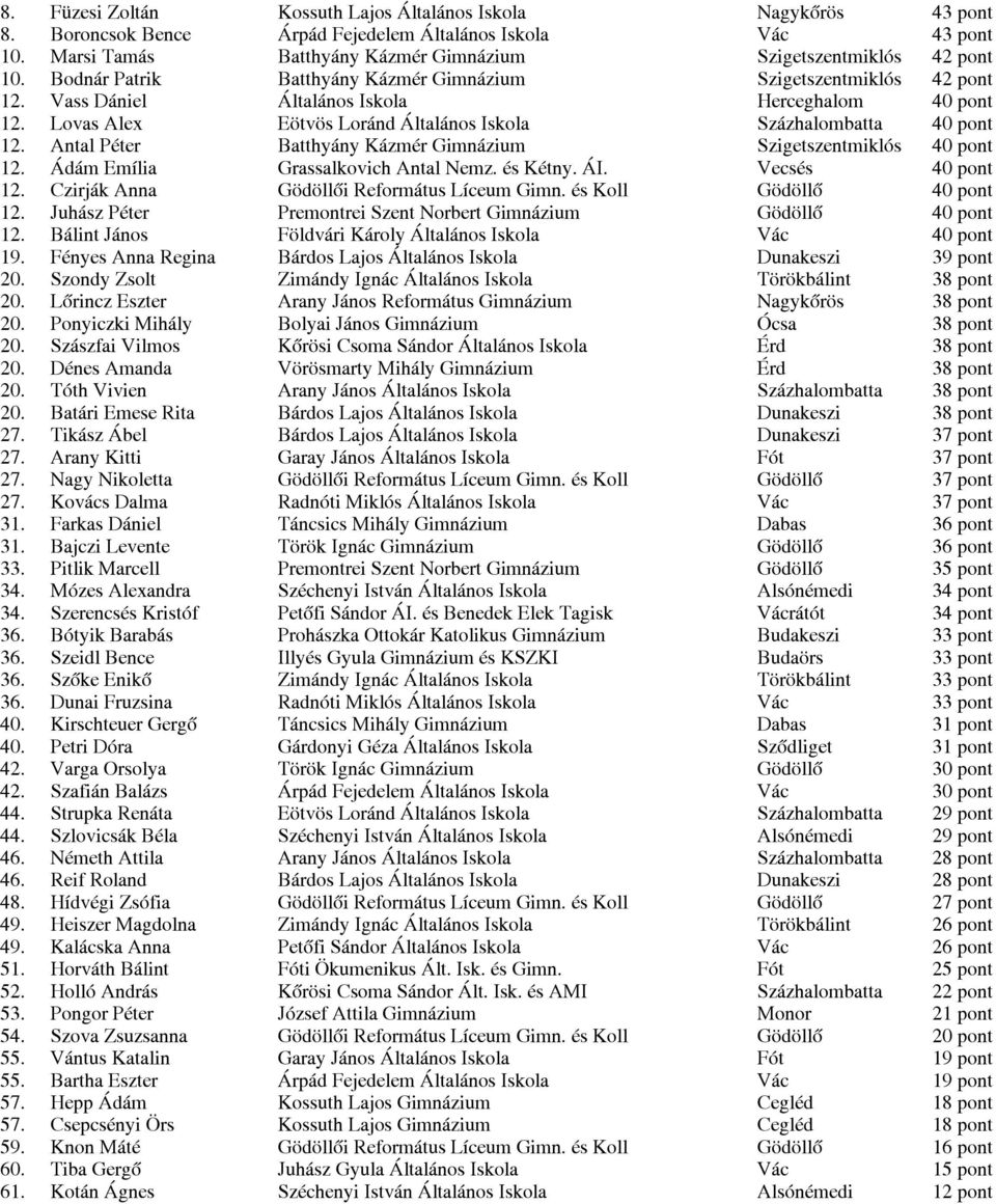 Lovas Alex Eötvös Loránd Általános Iskola Százhalombatta 40 pont 12. Antal Péter Batthyány Kázmér Gimnázium Szigetszentmiklós 40 pont 12. Ádám Emília Grassalkovich Antal Nemz. és Kétny. ÁI.