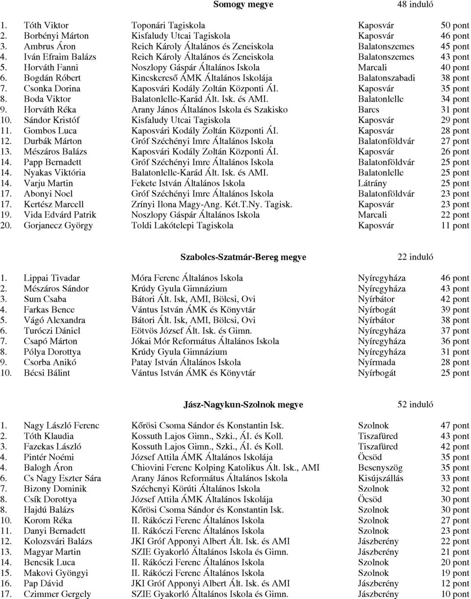 Horváth Fanni Noszlopy Gáspár Általános Iskola Marcali 40 pont 6. Bogdán Róbert Kincskereső ÁMK Általános Iskolája Balatonszabadi 38 pont 7. Csonka Dorina Kaposvári Kodály Zoltán Központi ÁI.