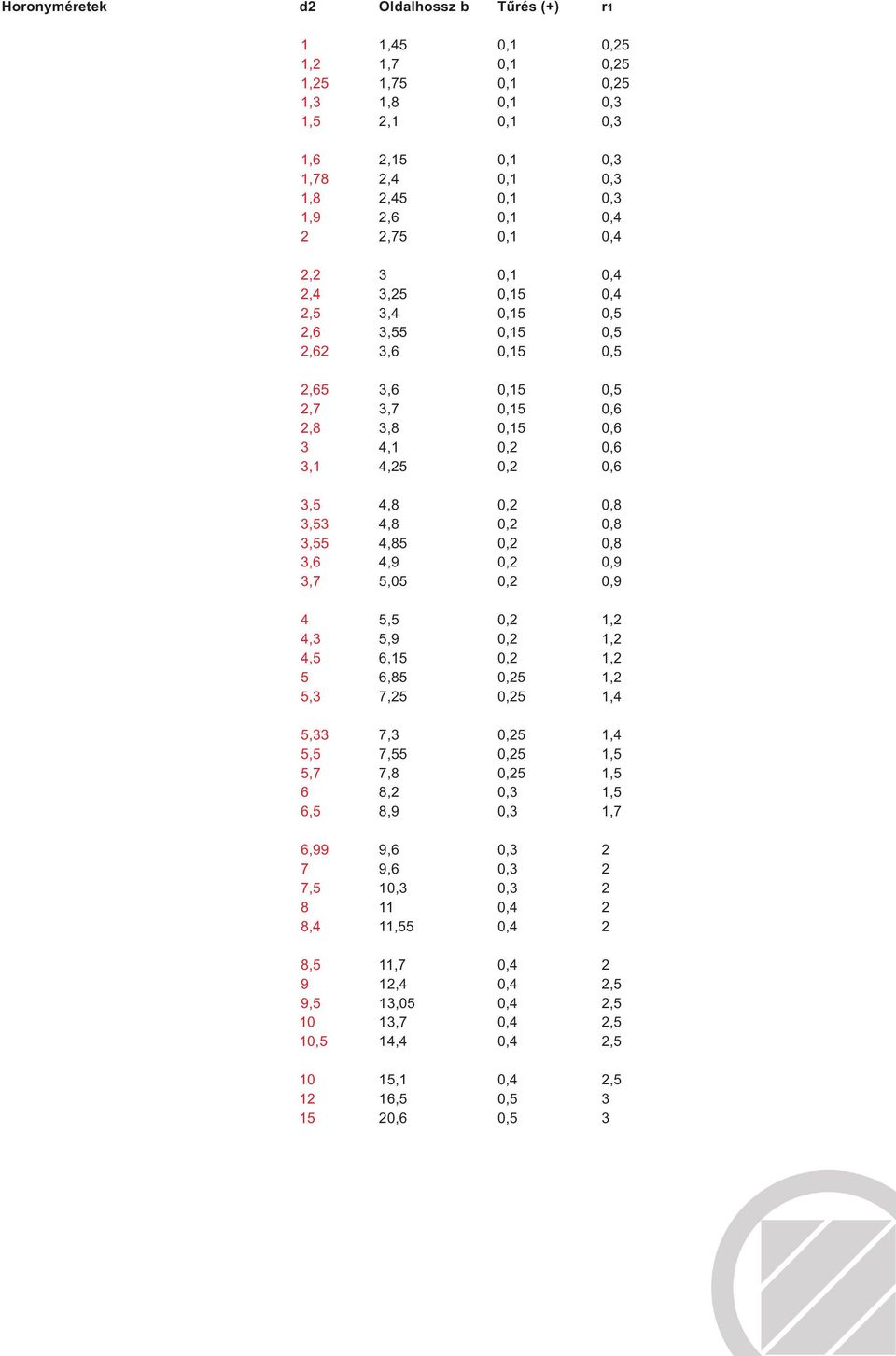 3,53 4,8 0,2 0,8 3,55 4,85 0,2 0,8 3,6 4,9 0,2 0,9 3,7 5,05 0,2 0,9 4 5,5 0,2 1,2 4,3 5,9 0,2 1,2 4,5 6,15 0,2 1,2 5 6,85 0,25 1,2 5,3 7,25 0,25 1,4 5,33 7,3 0,25 1,4 5,5 7,55 0,25 1,5 5,7 7,8 0,25