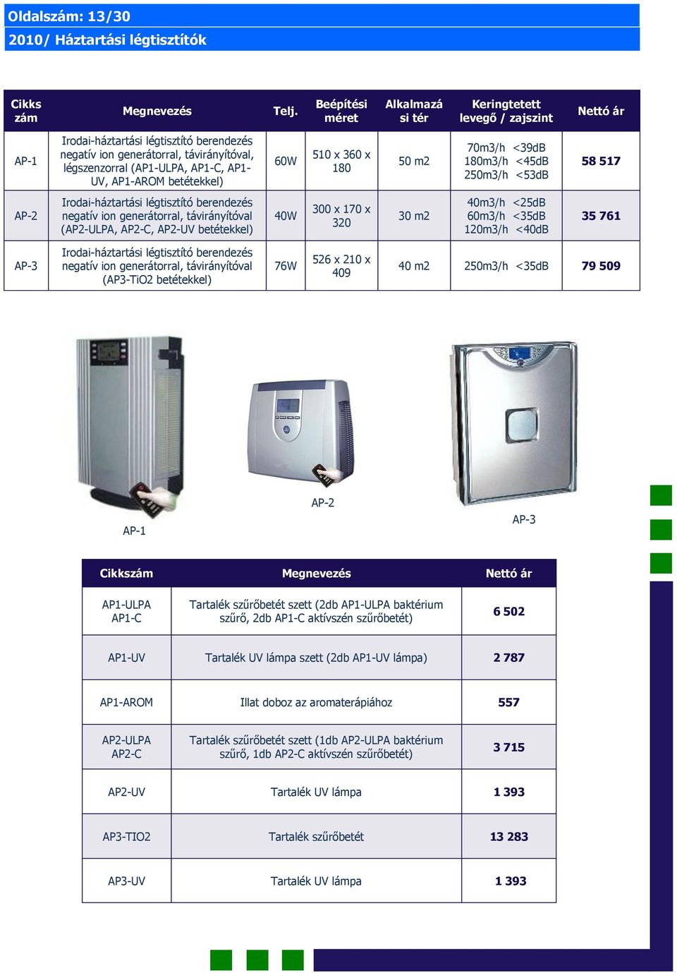 generátorral, távirányítóval (AP2-ULPA, AP2-C, AP2-UV betétekkel) 40W 300 x 170 x 320 40 <25dB 30 m2 60 <35dB 35 761 120 <40dB AP-3 Irodai-háztartási légtisztító berendezés negatív ion generátorral,