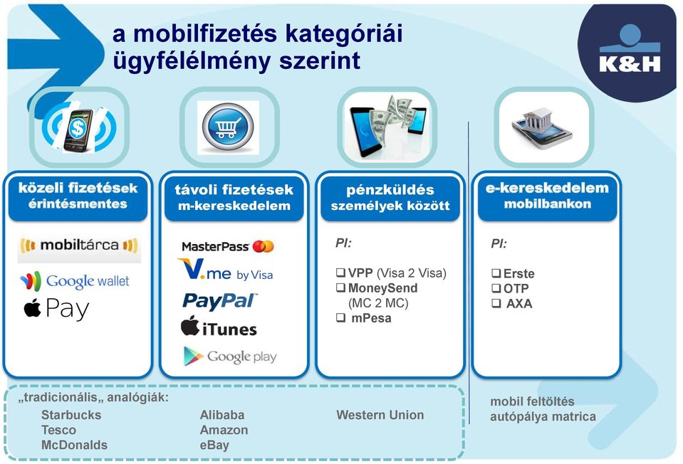 VPP (Visa 2 Visa) MoneySend (MC 2 MC) mpesa Erste OTP AXA tradicionális analógiák: