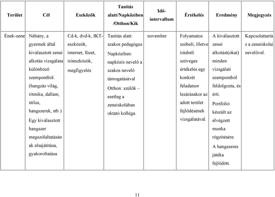 ) Egy kiválasztott internet, füzet, íróeszközök, megfigyelés Napköziben: napközis nevelő a szakos nevelő Otthon: szülők esetleg a zeneiskolában oktató kolléga.