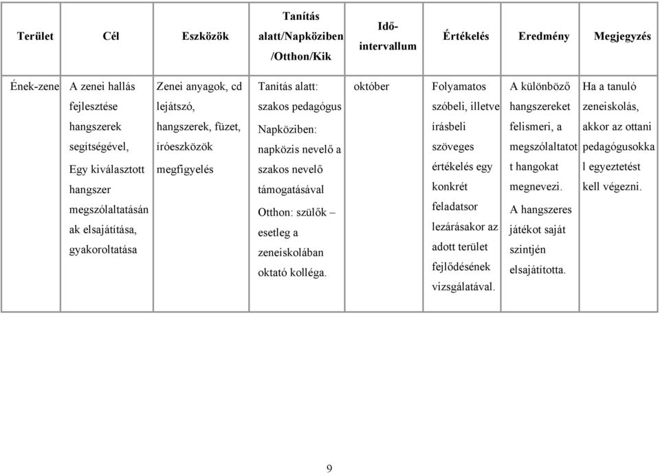 füzet, íróeszközök megfigyelés Napköziben: napközis nevelő a szakos nevelő Otthon: szülők esetleg a zeneiskolában oktató kolléga.