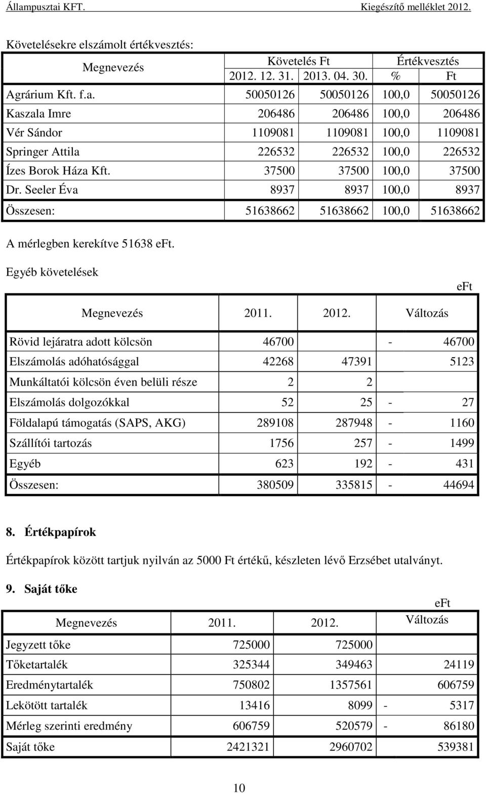 37500 37500 100,0 37500 Dr. Seeler Éva 8937 8937 100,0 8937 Összesen: 51638662 51638662 100,0 51638662 A mérlegben kerekítve 51638. Egyéb követelések 2011. 2012.