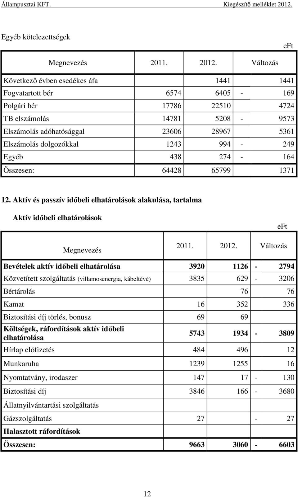 dolgozókkal 1243 994-249 Egyéb 438 274-164 Összesen: 64428 65799 1371 12. Aktív és passzív időbeli elhatárolások alakulása, tartalma Aktív időbeli elhatárolások 2011. 2012.