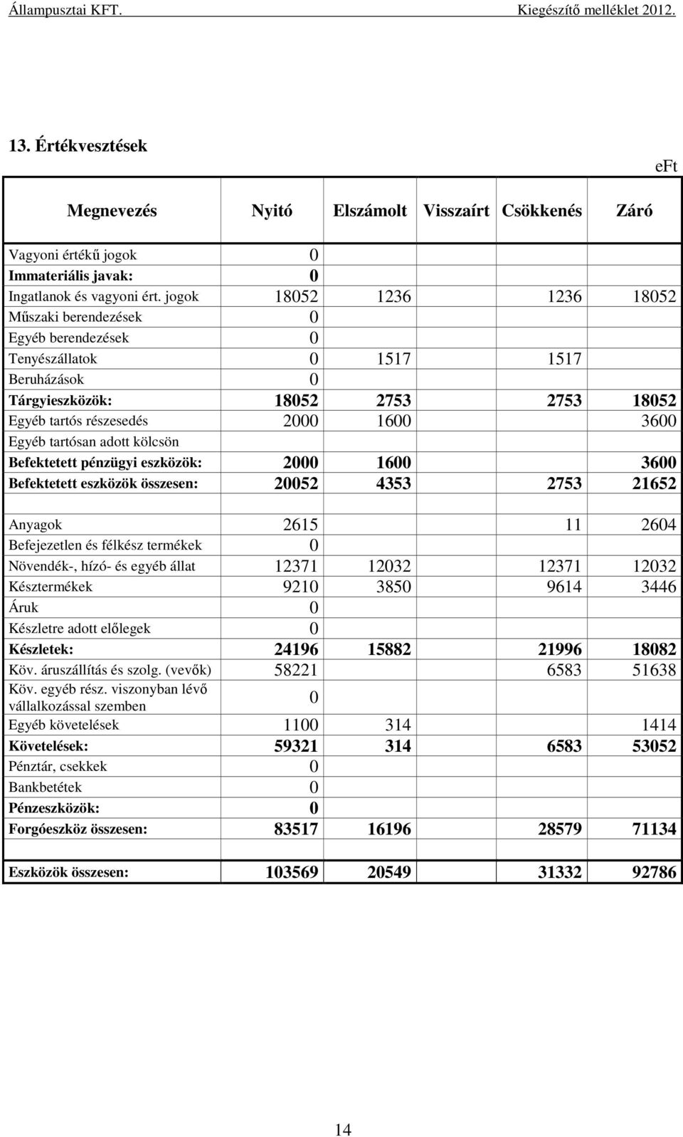 tartósan adott kölcsön Befektetett pénzügyi eszközök: 2000 1600 3600 Befektetett eszközök összesen: 20052 4353 2753 21652 Anyagok 2615 11 2604 Befejezetlen és félkész termékek 0 Növendék-, hízó- és