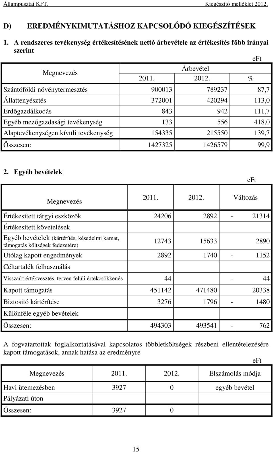 154335 215550 139,7 Összesen: 1427325 1426579 99,9 2. Egyéb bevételek 2011. 2012.