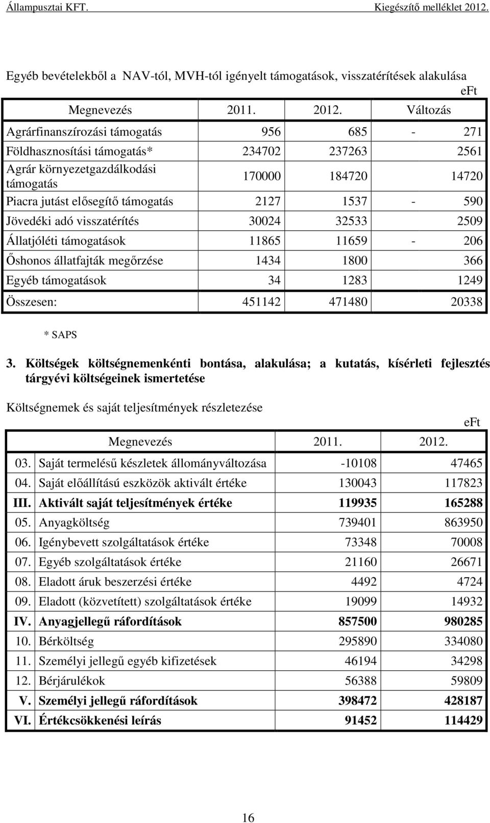 1537-590 Jövedéki adó visszatérítés 30024 32533 2509 Állatjóléti támogatások 11865 11659-206 Őshonos állatfajták megőrzése 1434 1800 366 Egyéb támogatások 34 1283 1249 Összesen: 451142 471480 20338 *