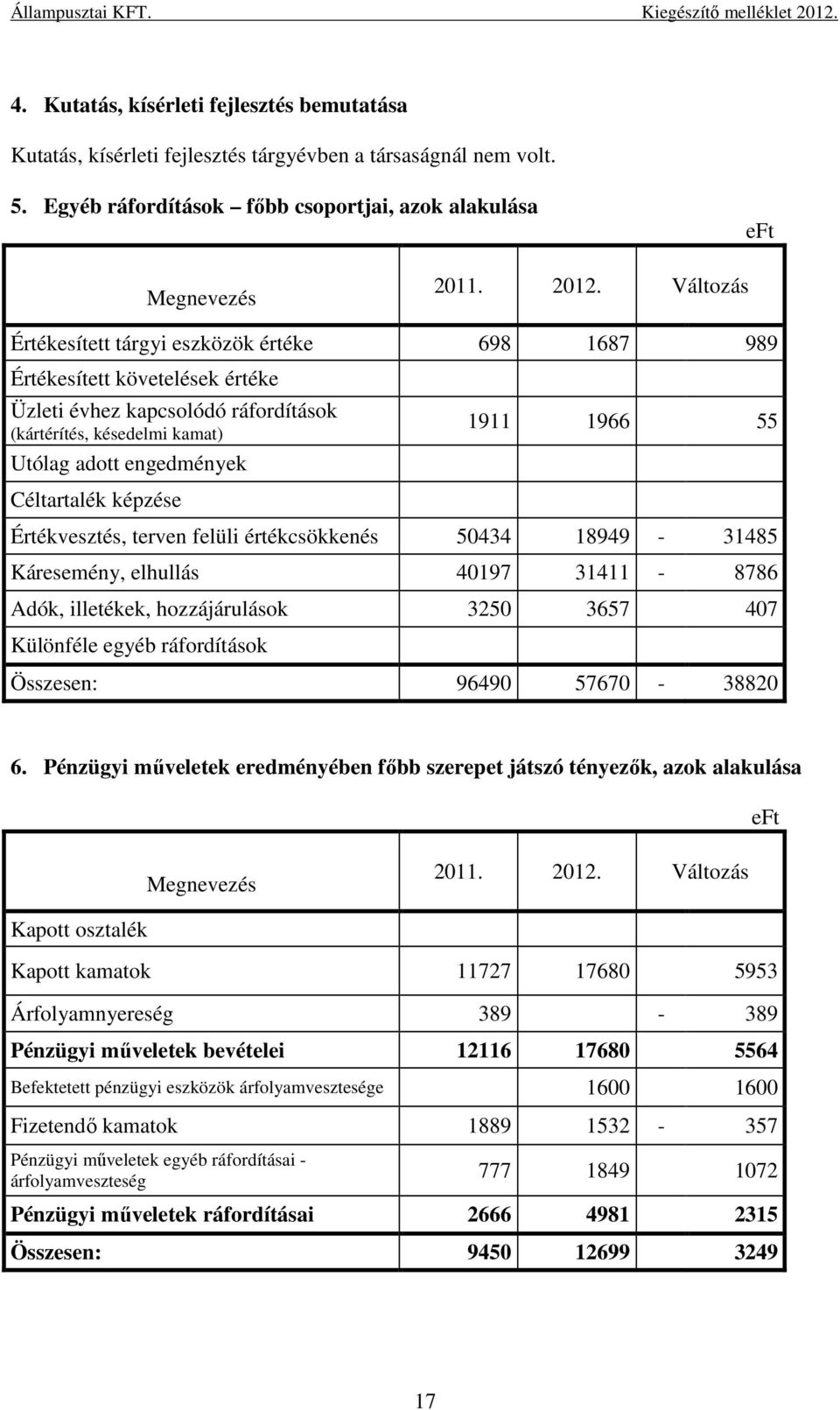 Céltartalék képzése Értékvesztés, terven felüli értékcsökkenés 50434 18949-31485 Káresemény, elhullás 40197 31411-8786 Adók, illetékek, hozzájárulások 3250 3657 407 Különféle egyéb ráfordítások