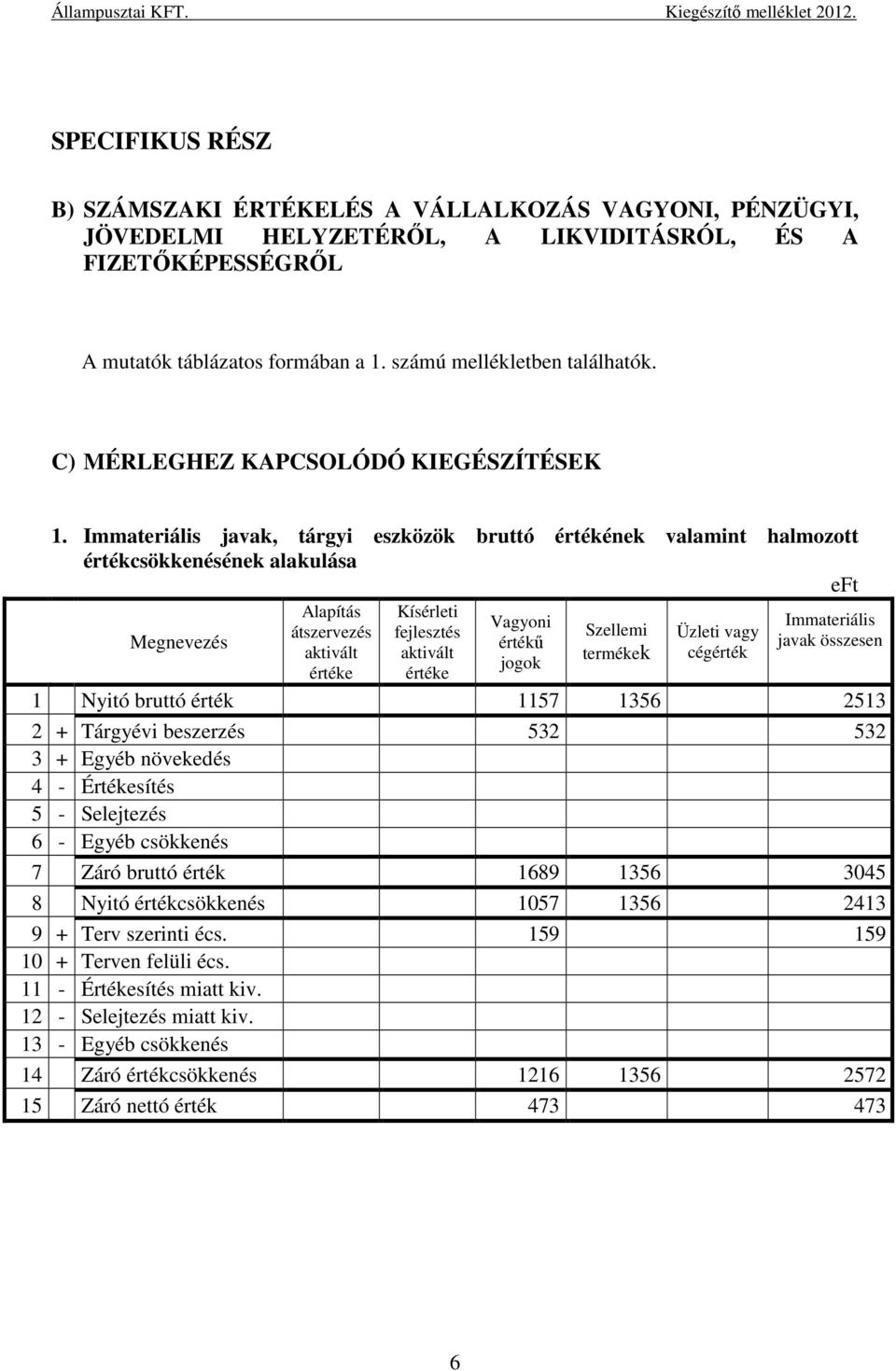 Immateriális javak, tárgyi eszközök bruttó értékének valamint halmozott értékcsökkenésének alakulása Alapítás átszervezés aktivált értéke Kísérleti fejlesztés aktivált értéke Vagyoni értékű jogok