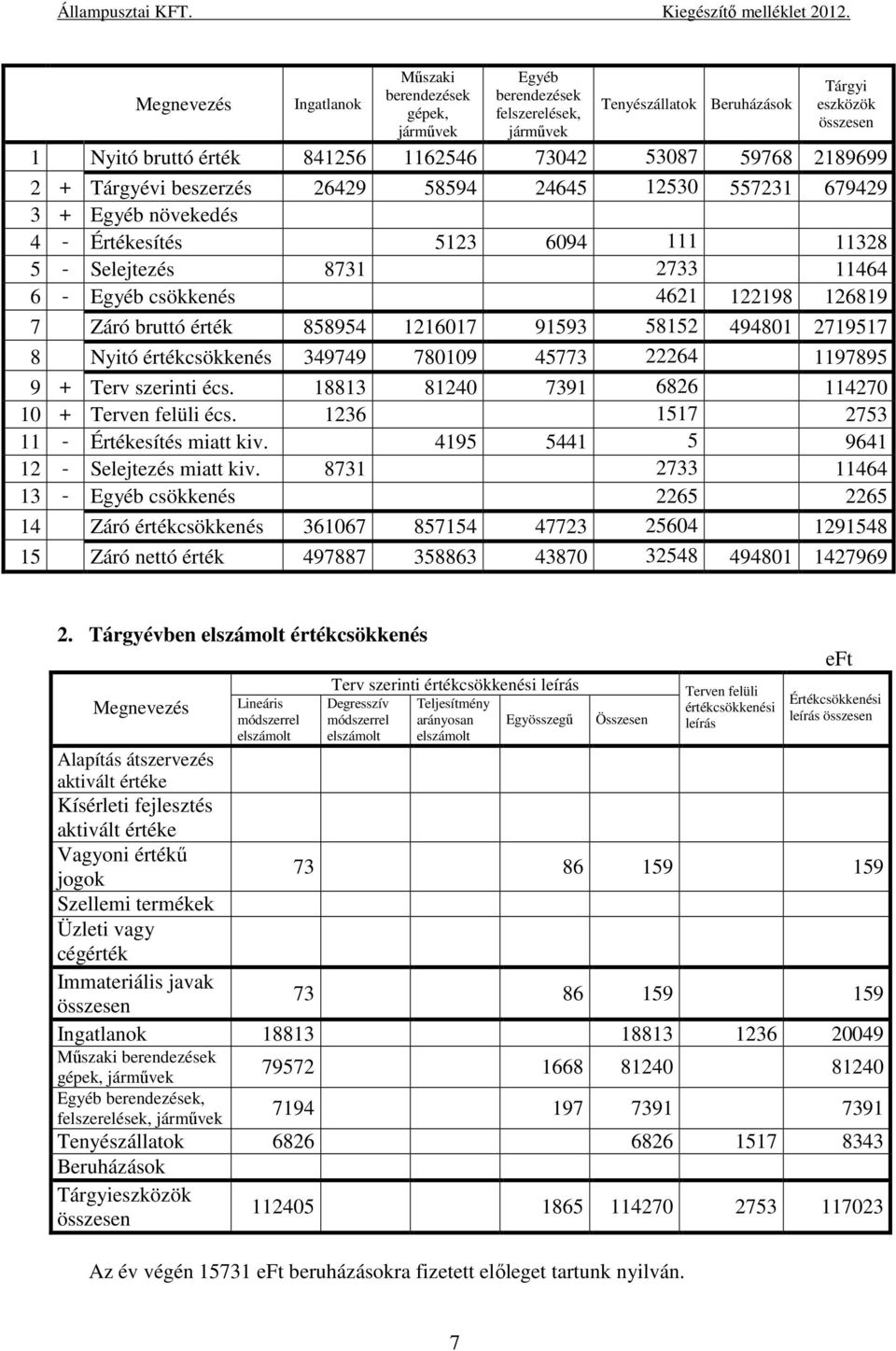 Záró bruttó érték 858954 1216017 91593 58152 494801 2719517 8 Nyitó értékcsökkenés 349749 780109 45773 22264 1197895 9 + Terv szerinti écs. 18813 81240 7391 6826 114270 10 + Terven felüli écs.