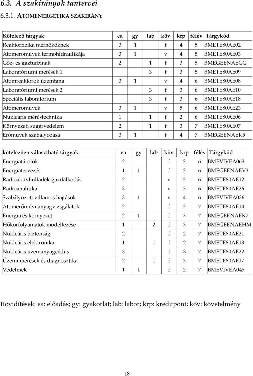 1 f 3 5 BMEGEENAEGG Laboratóriumi mérések 1 3 f 3 5 BMETE80AE09 Atomreaktorok üzemtana 3 1 v 4 6 BMETE80AE08 Laboratóriumi mérések 2 3 f 3 6 BMETE80AE10 Speciális laboratórium 3 f 3 6 BMETE80AE18