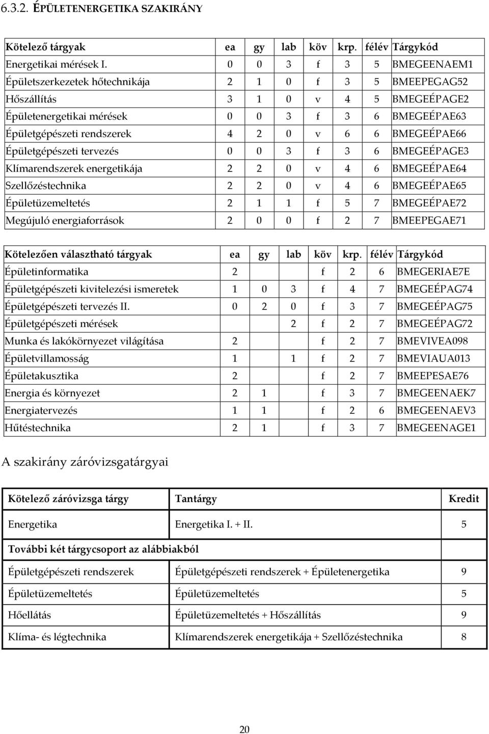 6 6 BMEGEÉPAE66 Épületgépészeti tervezés 0 0 3 f 3 6 BMEGEÉPAGE3 Klímarendszerek energetikája 2 2 0 v 4 6 BMEGEÉPAE64 Szellőzéstechnika 2 2 0 v 4 6 BMEGEÉPAE65 Épületüzemeltetés 2 1 1 f 5 7