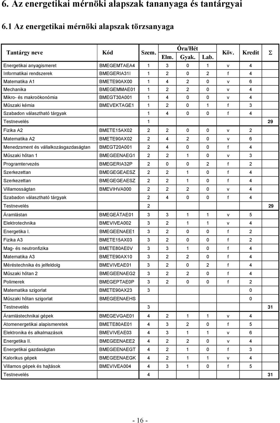 BMEGT30A001 1 4 0 0 v 4 Műszaki kémia BMEVEKTAGE1 1 2 0 1 f 3 Szabadon választható tárgyak 1 4 0 0 f 4 Testnevelés 1 29 Fizika A2 BMETE15AX02 2 2 0 0 v 2 Matematika A2 BMETE90AX02 2 4 2 0 v 6