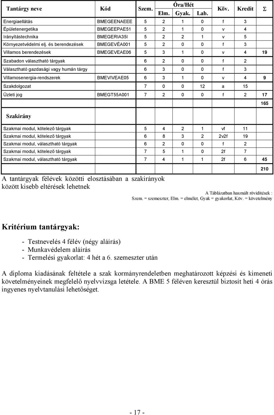 és berendezések BMEGEVÉA001 5 2 0 0 f 3 Villamos berendezések BMEGEVEAE06 5 3 1 0 v 4 19 Szabadon választható tárgyak 6 2 0 0 f 2 Választható gazdasági vagy humán tárgy 6 3 0 0 f 3