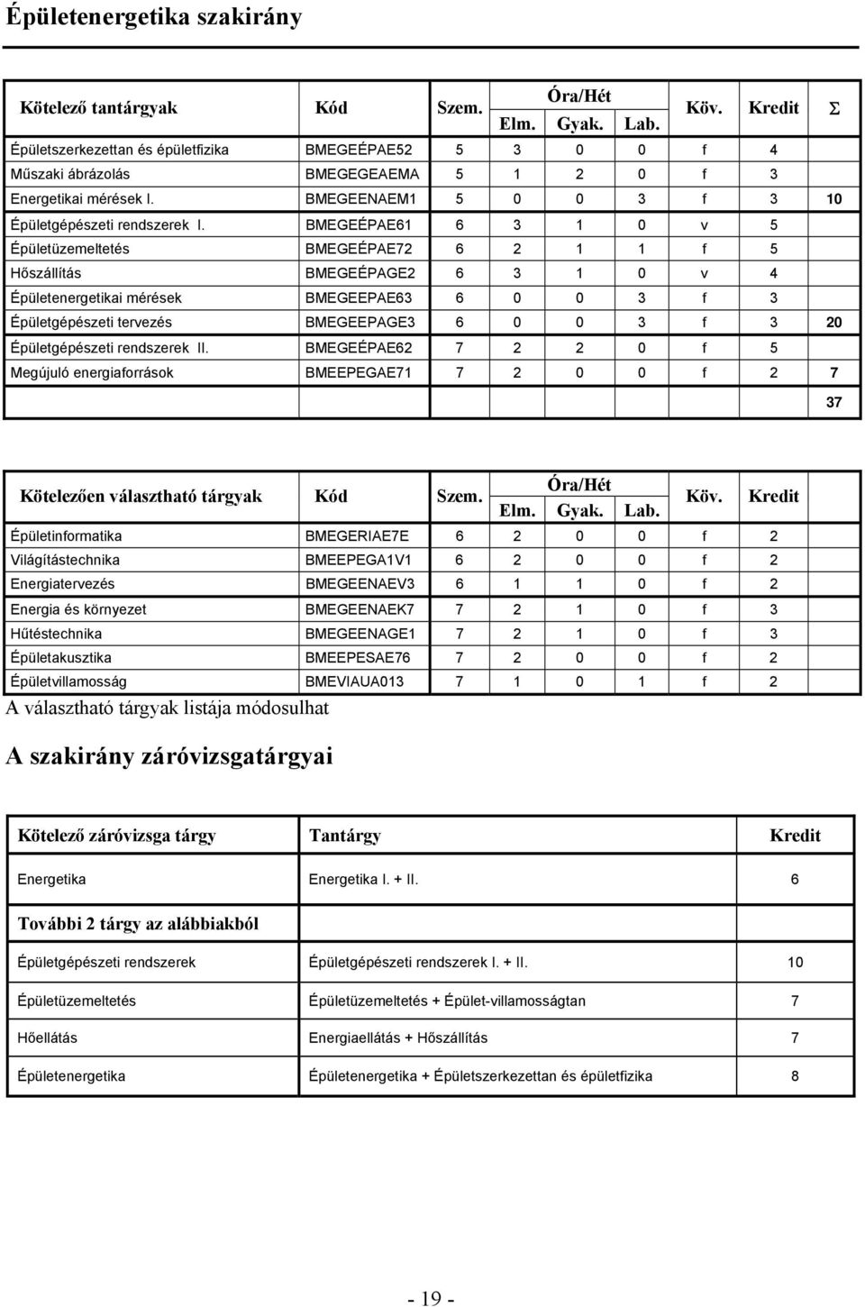 BMEGEÉPAE61 6 3 1 0 v 5 Épületüzemeltetés BMEGEÉPAE72 6 2 1 1 f 5 Hőszállítás BMEGEÉPAGE2 6 3 1 0 v 4 Épületenergetikai mérések BMEGEEPAE63 6 0 0 3 f 3 Épületgépészeti tervezés BMEGEEPAGE3 6 0 0 3 f