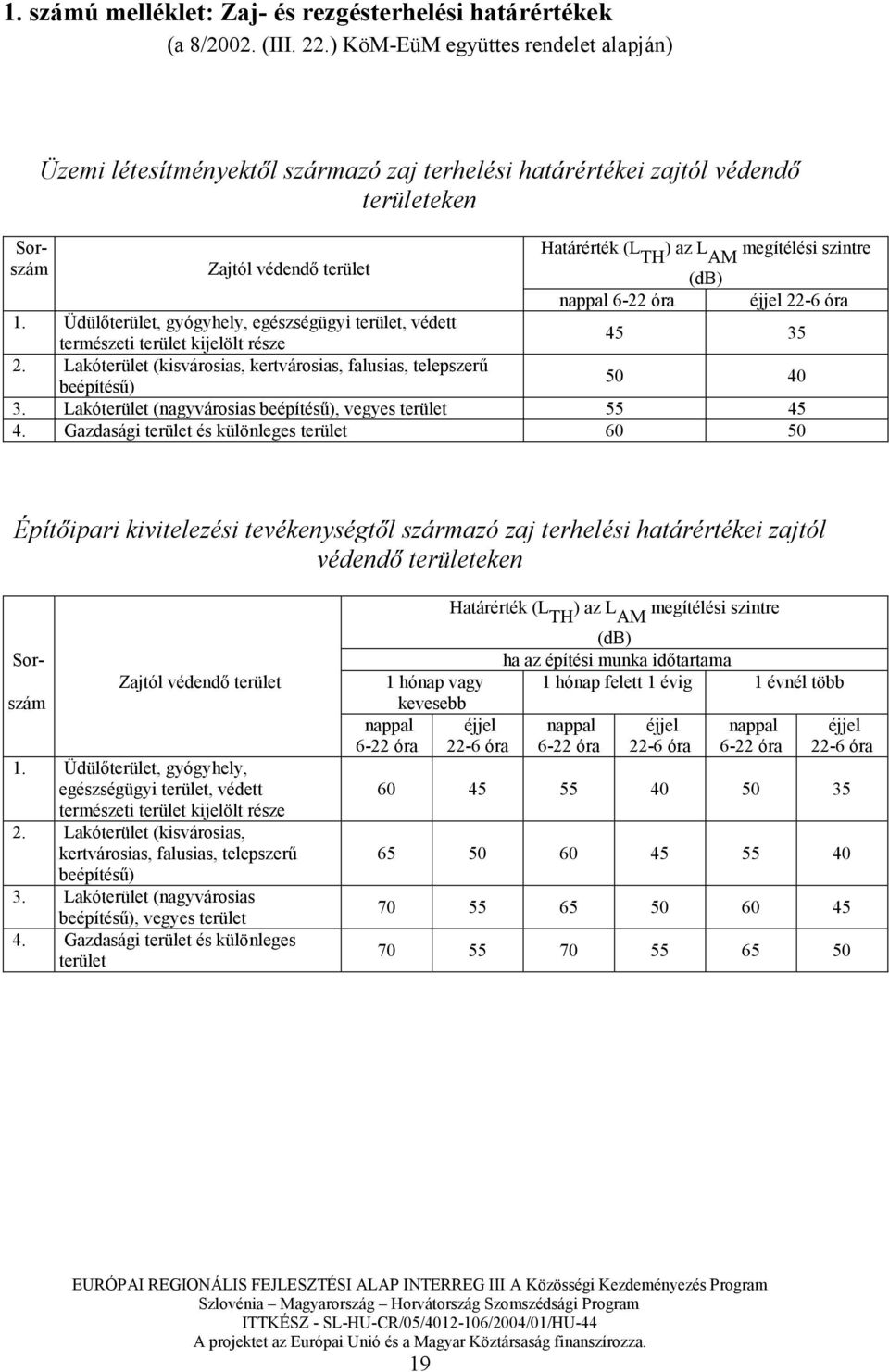 terület (db) nappal 6-22 óra éjjel 22-6 óra 1. Üdülıterület, gyógyhely, egészségügyi terület, védett természeti terület kijelölt része 45 35 2.