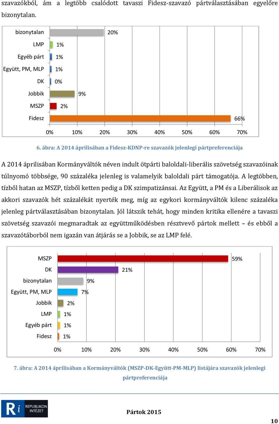 százaléka jelenleg is valamelyik baloldali párt támogatója. A legtöbben, tízből hatan az MSZP, tízből ketten pedig a DK szimpatizánsai.