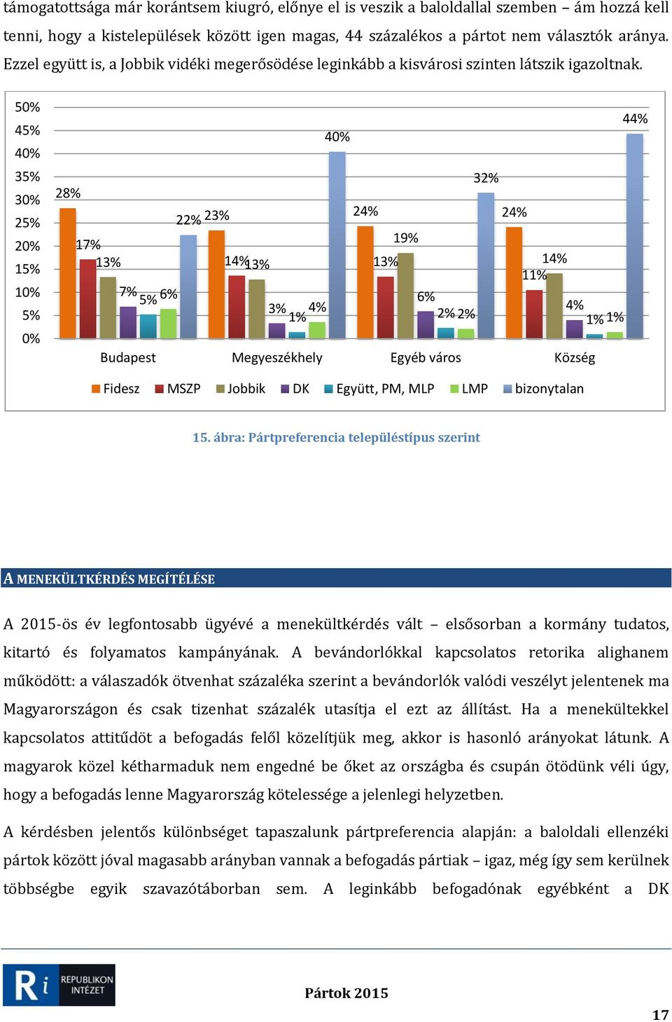 5 45% 35% 3 25% 15% 1 5% 44% 3 28% 23% 24% 24% 2 17% 19% 13% 14% 13% 13% 14% 1 7% 5% 6% 6% 3% 4% 4% Budapest Megyeszékhely Egyéb város Község Fidesz MSZP Jobbik DK Együtt, PM, MLP LMP bizonytalan 15.