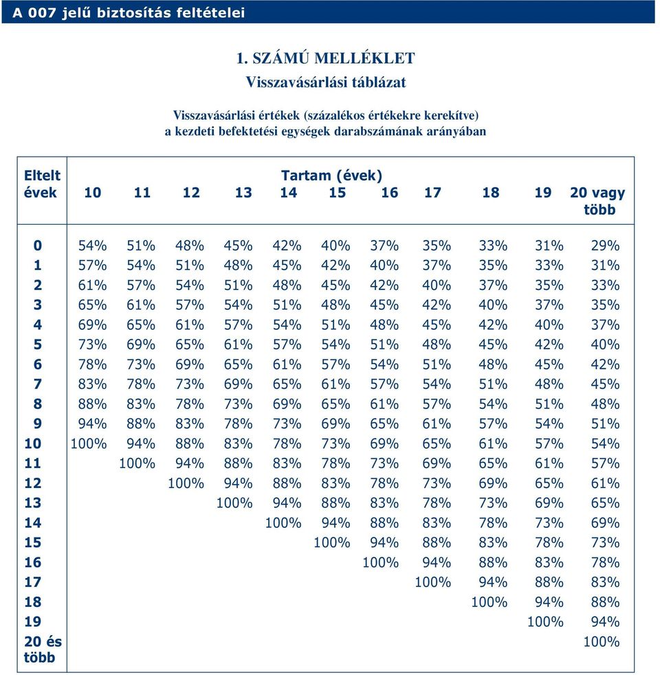 40% 37% 35% 4 69% 65% 61% 57% 54% 51% 48% 45% 42% 40% 37% 5 73% 69% 65% 61% 57% 54% 51% 48% 45% 42% 40% 6 78% 73% 69% 65% 61% 57% 54% 51% 48% 45% 42% 7 83% 78% 73% 69% 65% 61% 57% 54% 51% 48% 45% 8