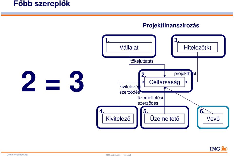 kivitelezési szerződés üzemeltetési szerződés