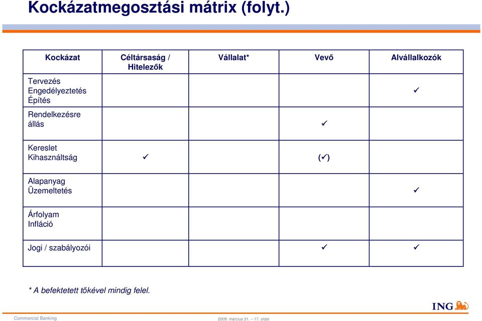 Engedélyeztetés Építés Rendelkezésre állás Kereslet Kihasználtság ( )