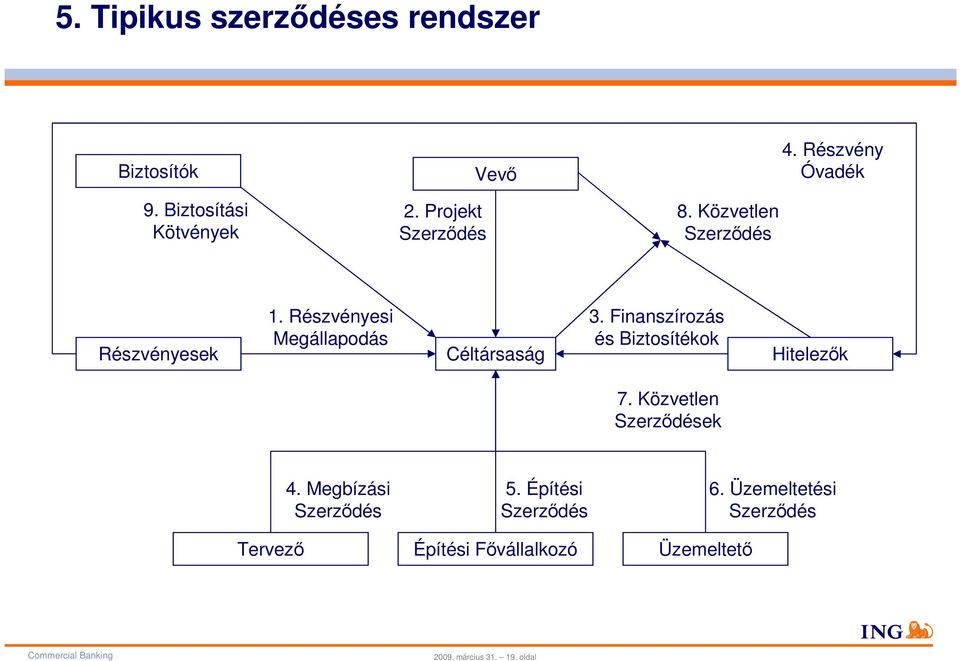 Finanszírozás és Biztosítékok Hitelezők 7. Közvetlen Szerződések Tervező 4. Megbízási Szerződés 5.