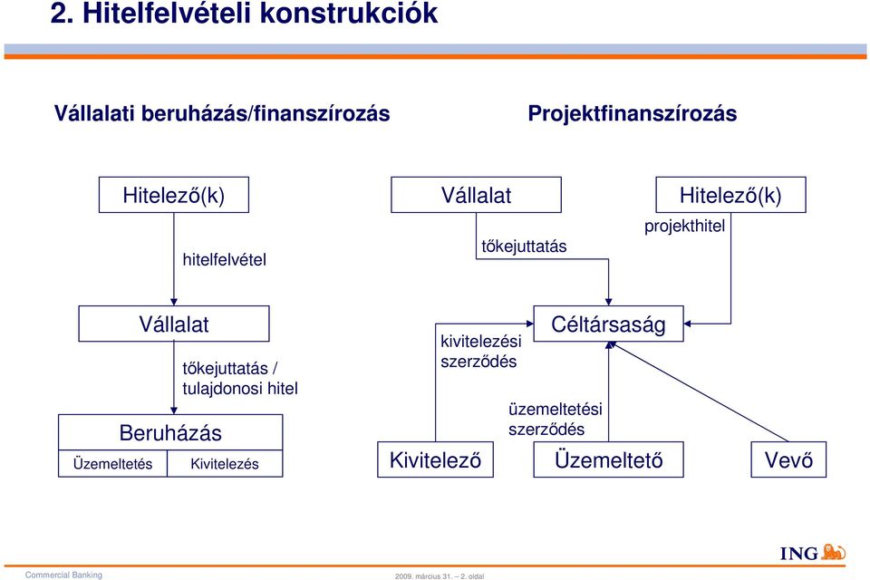 Vállalat Beruházás tőkejuttatás / tulajdonosi hitel Kivitelezés kivitelezési szerződés