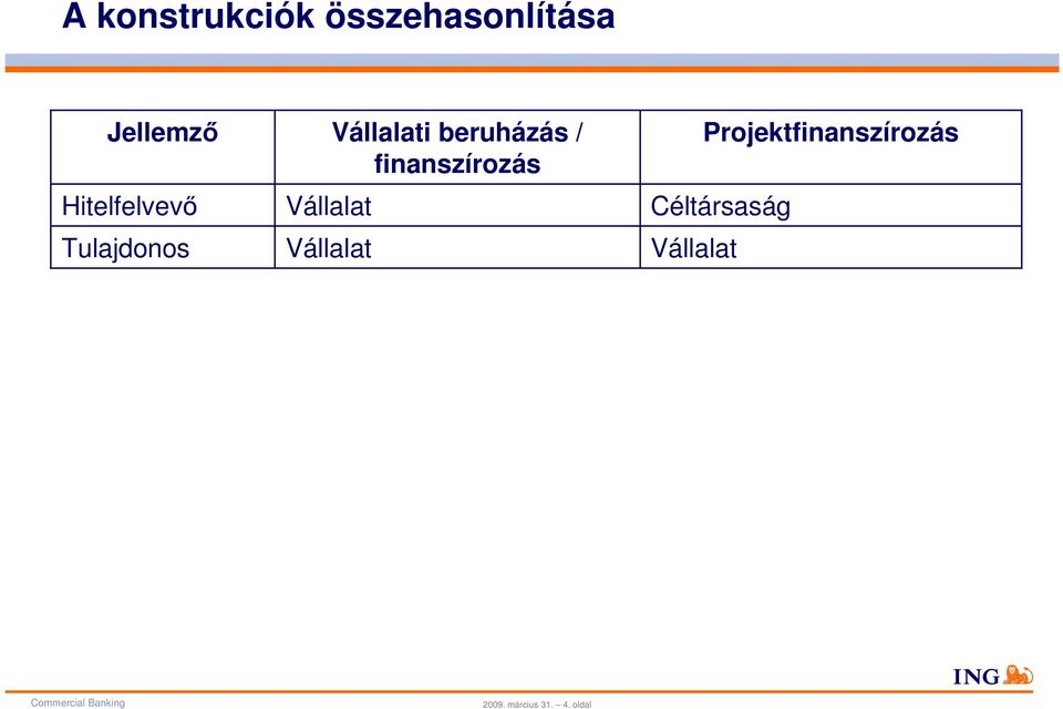 Vállalati beruházás / finanszírozás