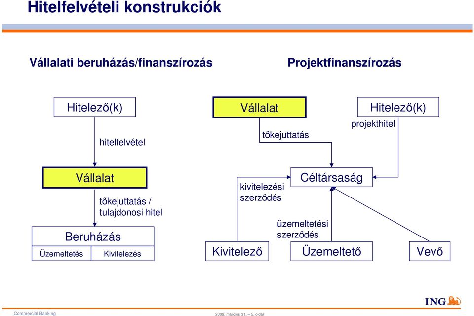 Vállalat Beruházás tőkejuttatás / tulajdonosi hitel Kivitelezés kivitelezési