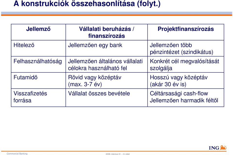 bank Jellemzően általános vállalati célokra használható fel Rövid vagy középtáv (max.