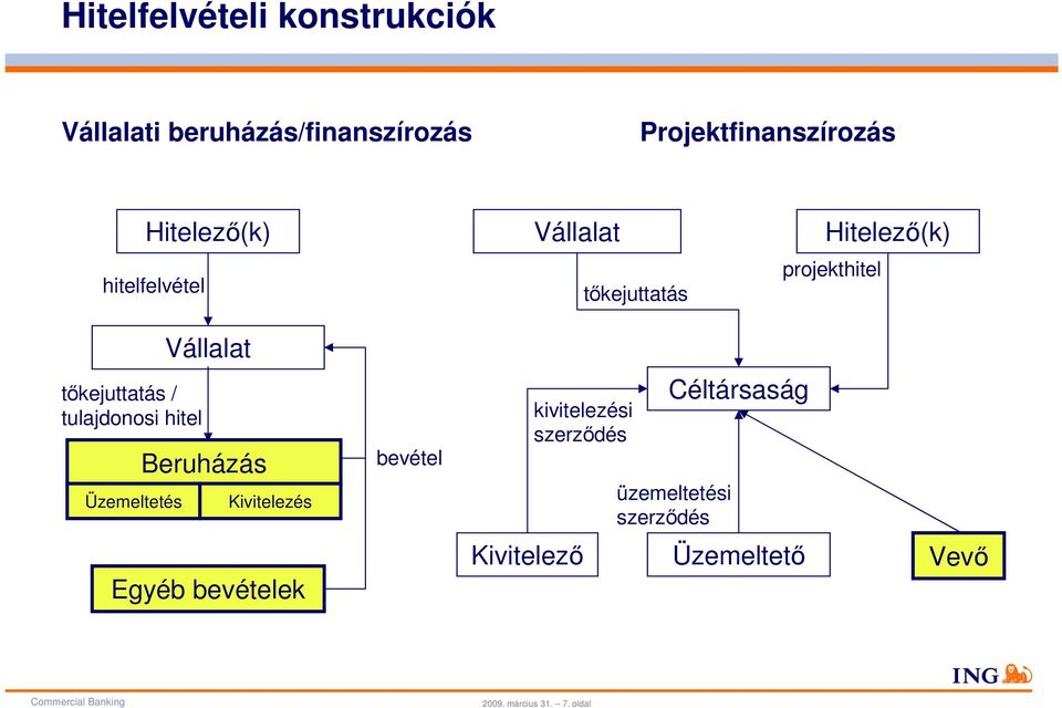 tőkejuttatás / tulajdonosi hitel Üzemeltetés Beruházás Kivitelezés bevétel kivitelezési