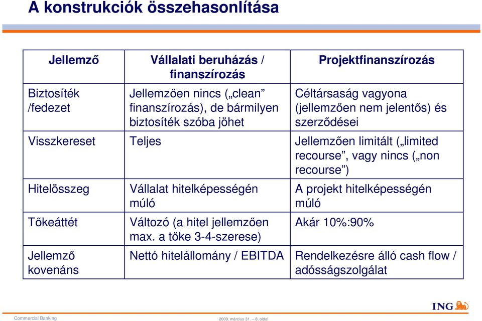 a tőke 3-4-szerese) Nettó hitelállomány / EBITDA Projektfinanszírozás Céltársaság vagyona (jellemzően nem jelentős) és szerződései Jellemzően limitált (