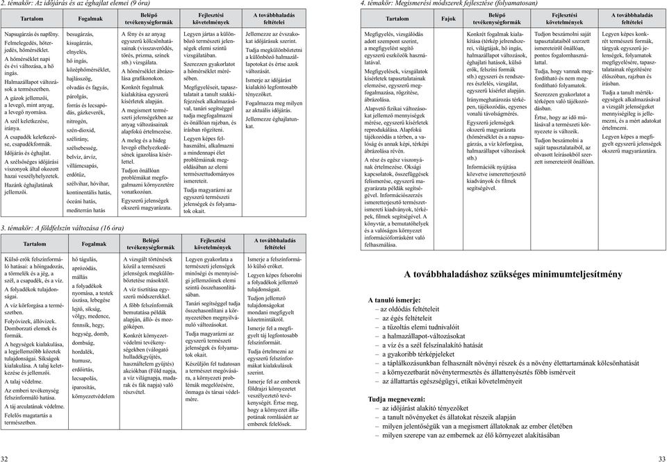 Fejlesztési követelmények A továbbhaladás feltételei Napsugárzás és napfény. Felmelegedés, hõterjedés, hõmérséklet. A hõmérséklet napi és évi változása, a hõ ingás.