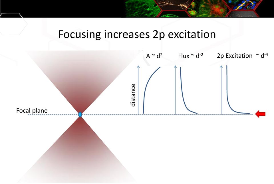 A ~ d 2 Flux ~ d -2 2p